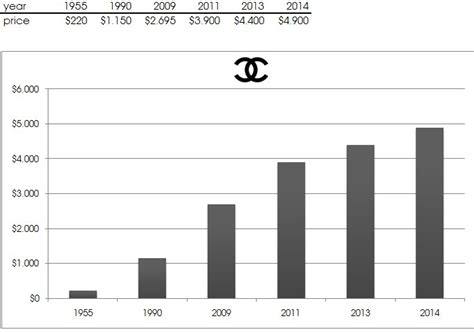 price adjustment at chanel 2019|Chanel stock price history.